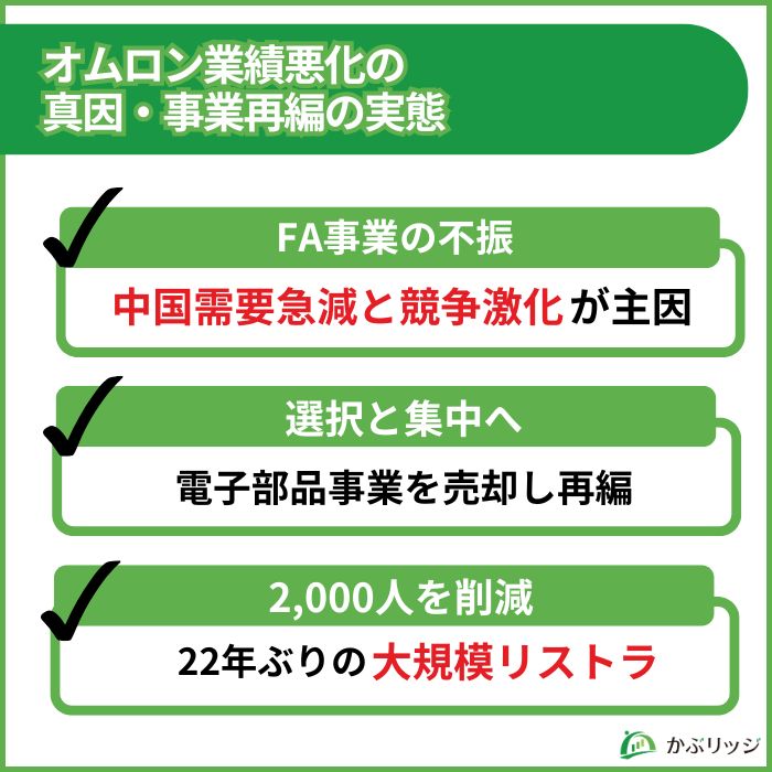 オムロン 業績悪化 主因