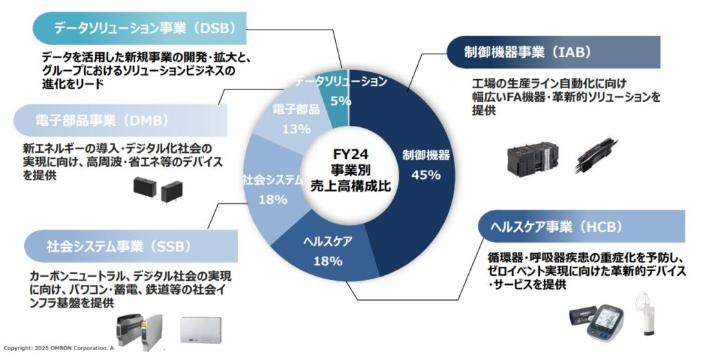 オムロンの事業と売上構成比
