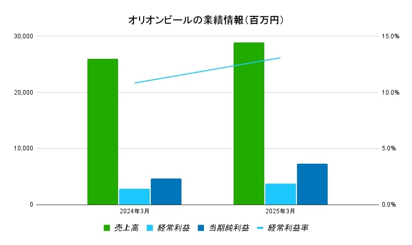 オリオンビールの業績情報(百万円)