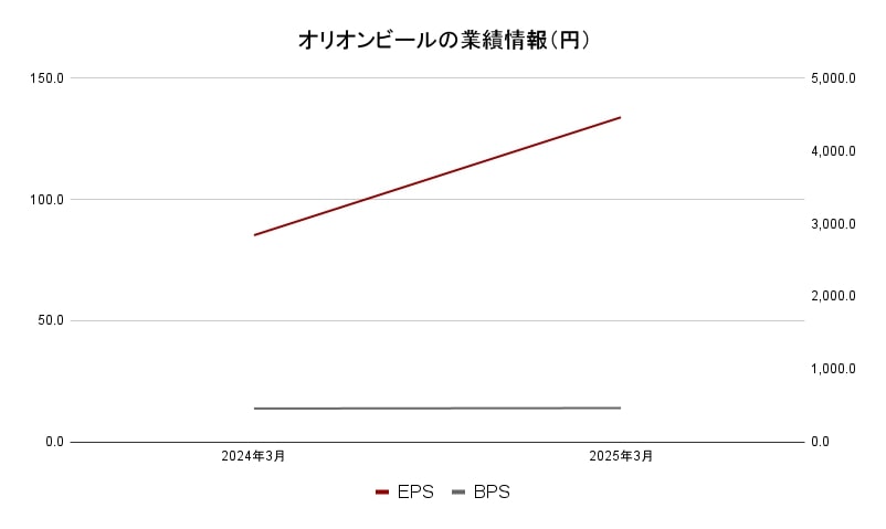 オリオンビールの業績情報(円)