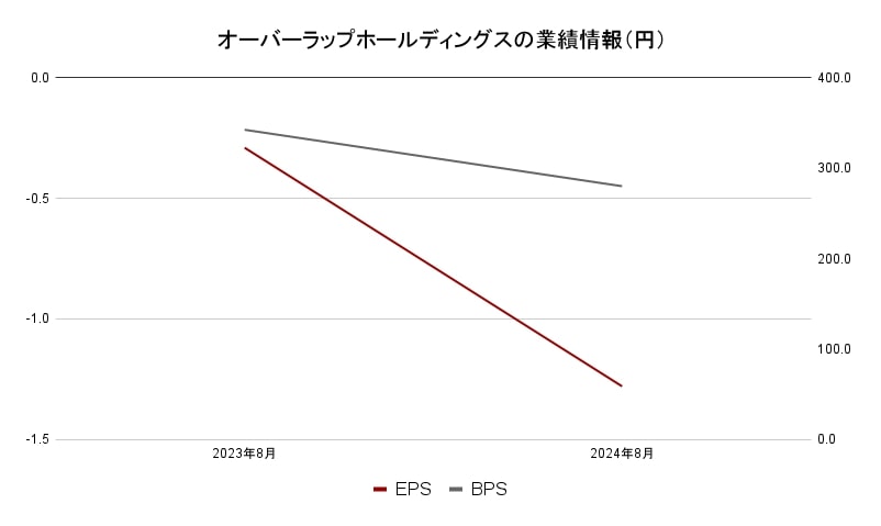 オーバーラップホールディングスの業績情報(円)