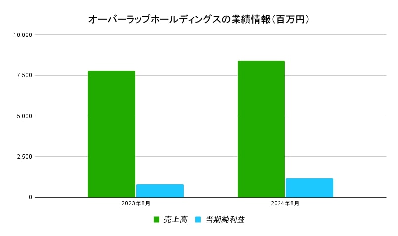 オーバーラップホールディングスの業績情報(百万円)