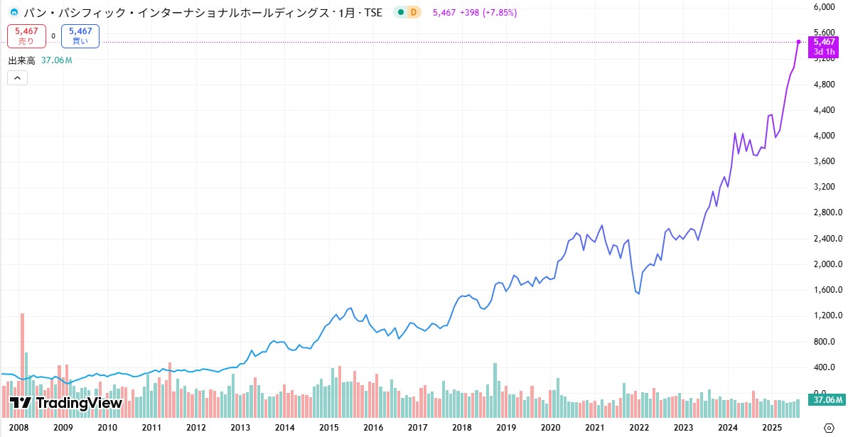 パン・パシフィックインターナショナル　株価推移
