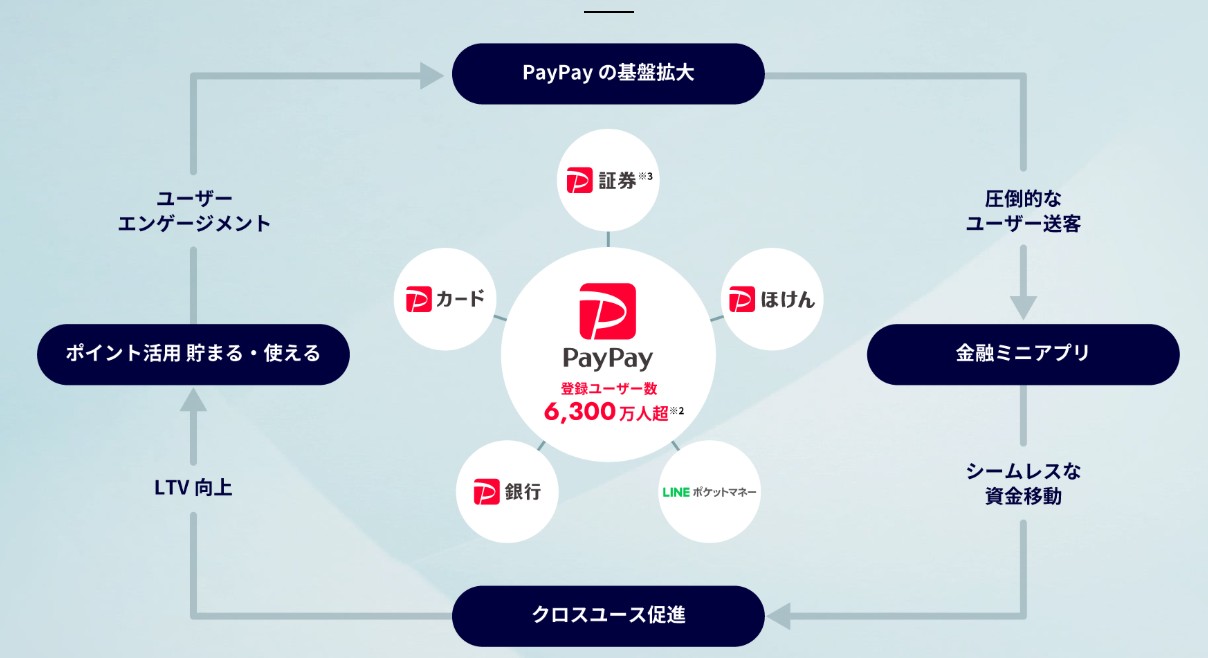 paypay事業戦略