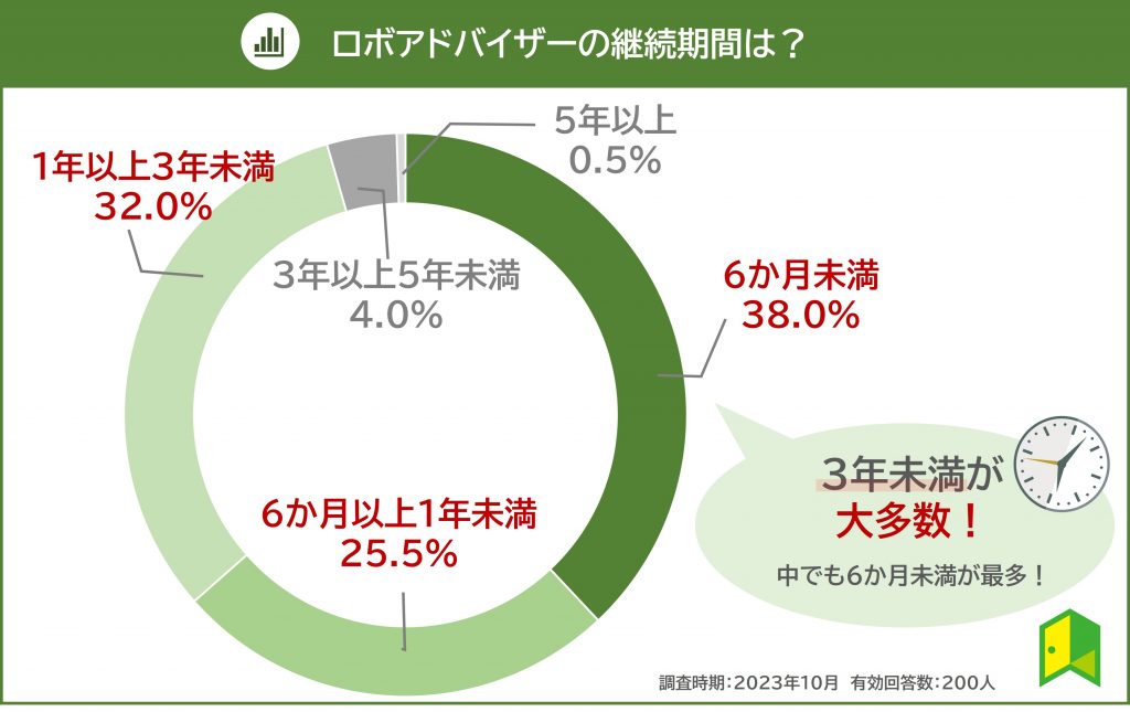 ロボアドバイザーの利用歴