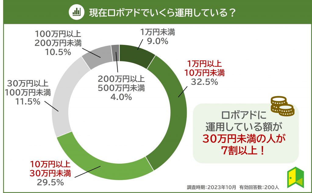 ロボアドバイザーの運用額