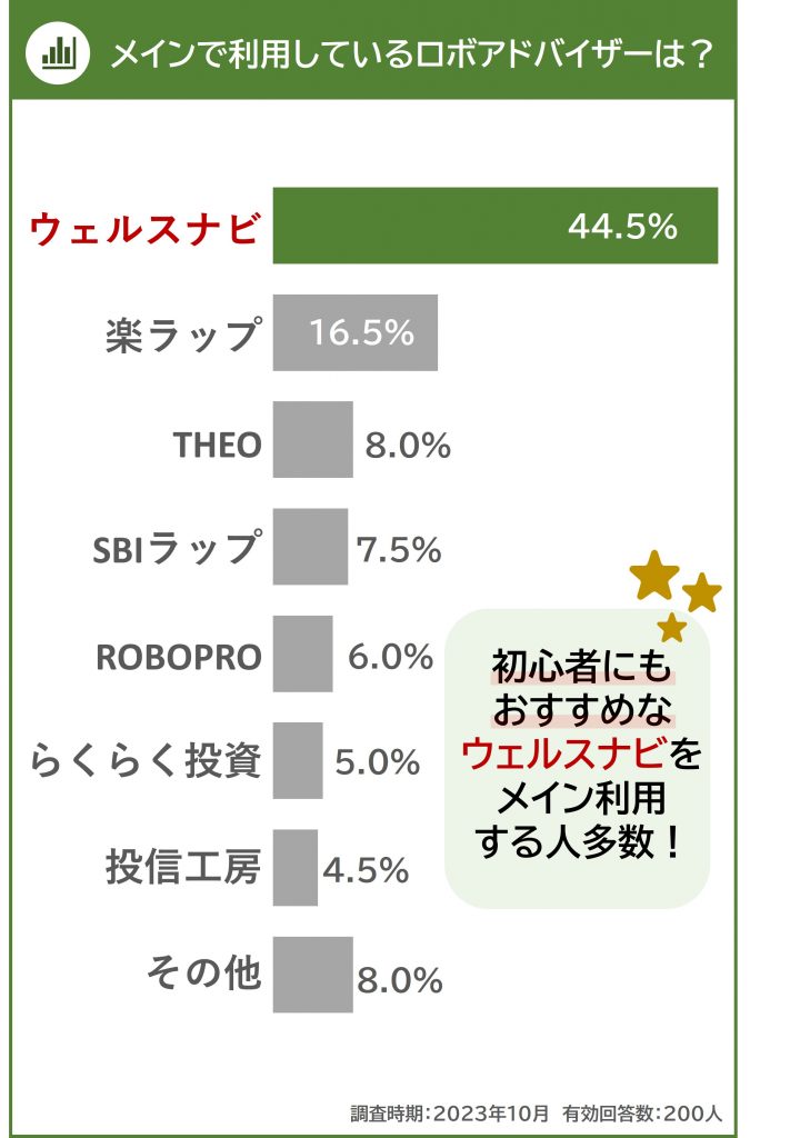 ロボアドバイザーのメイン利用