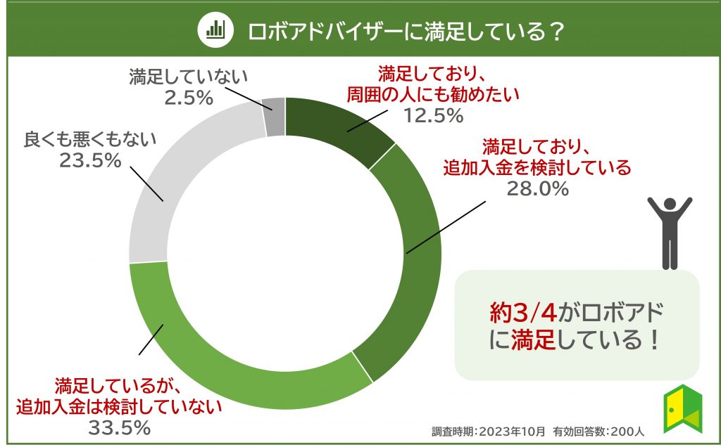 ロボアドバイザーの満足度