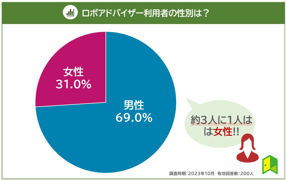 ロボアドバイザー利用者の性別