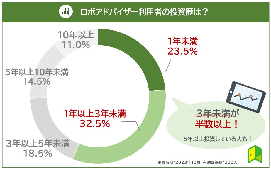 ロボアドバイザー利用者の投資歴