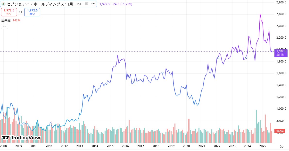 セブン＆アイ　株価推移