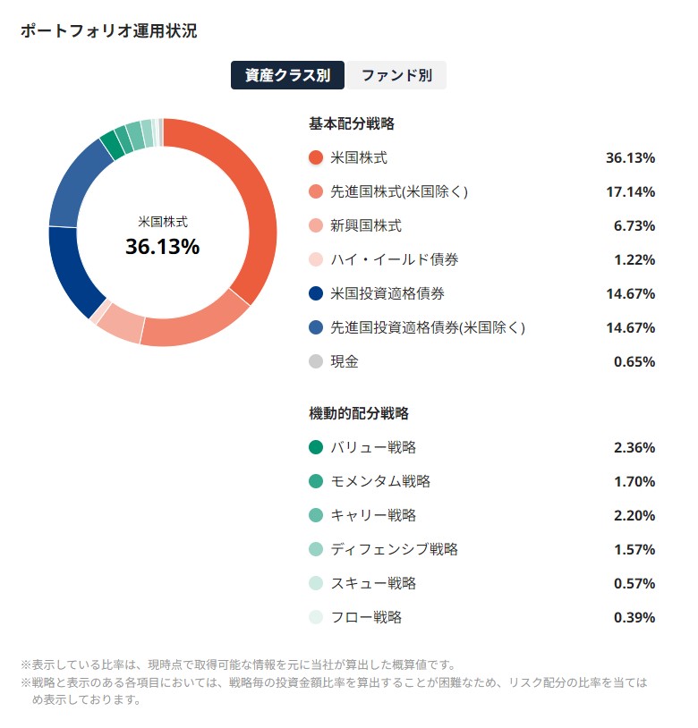 サステンの運用実績