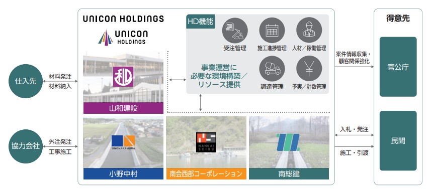 UNICONホールディングス 事業内容1