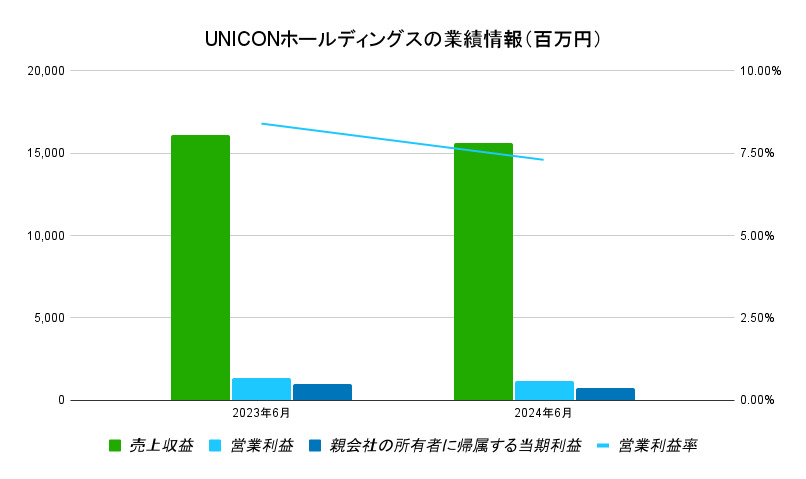 UNICONホールディングス 業績1