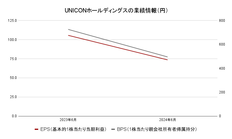 UNICONホールディングス 業績2