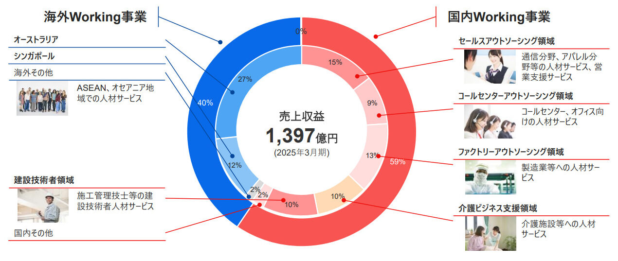 ウィルグループ売上構成比