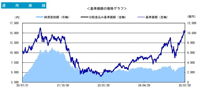 ゼロ・コンタクト
基準価額の推移グラフ