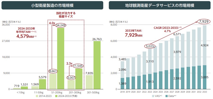 市場規模アクセルスペース