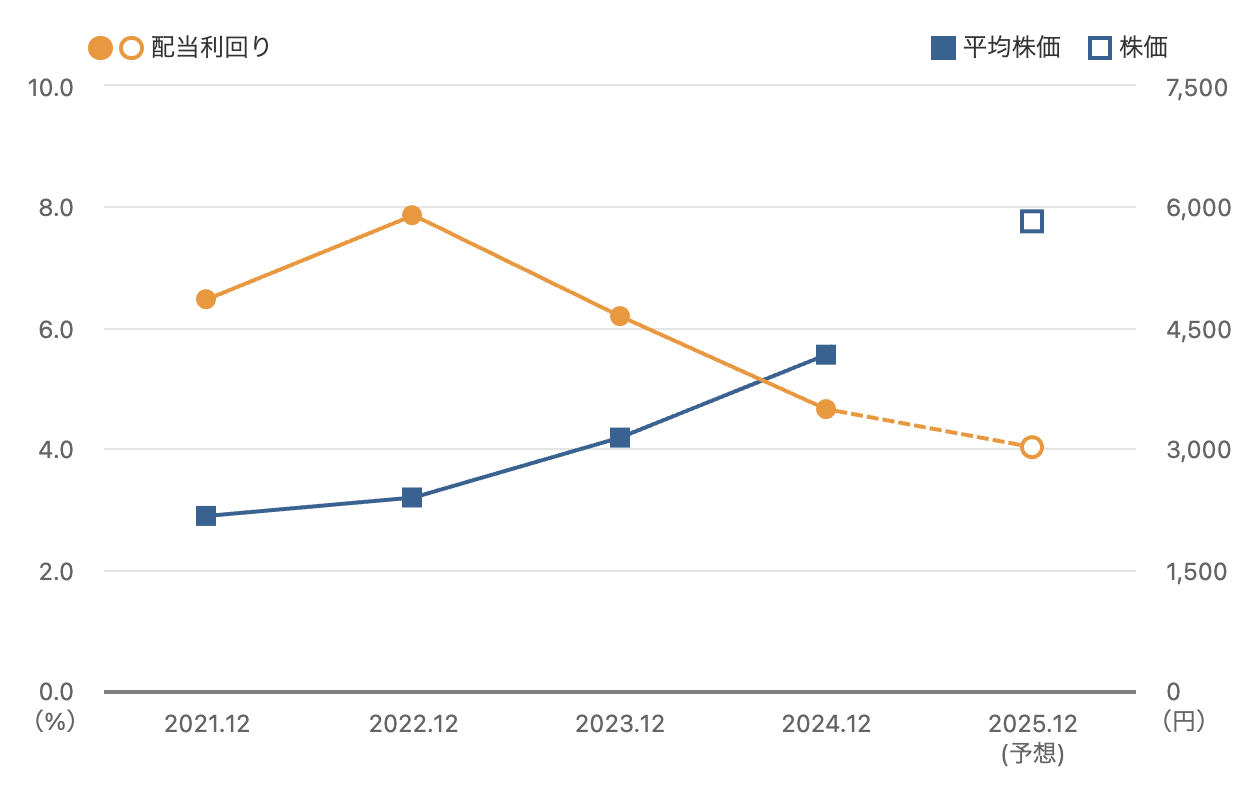 買ってはいけない高配当株の見極め方は4つ！有名な高配当3銘柄でガチ検証 | かぶリッジ