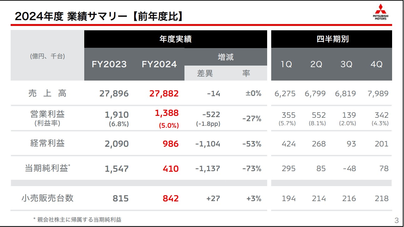 三菱自動車2024年度通期決算