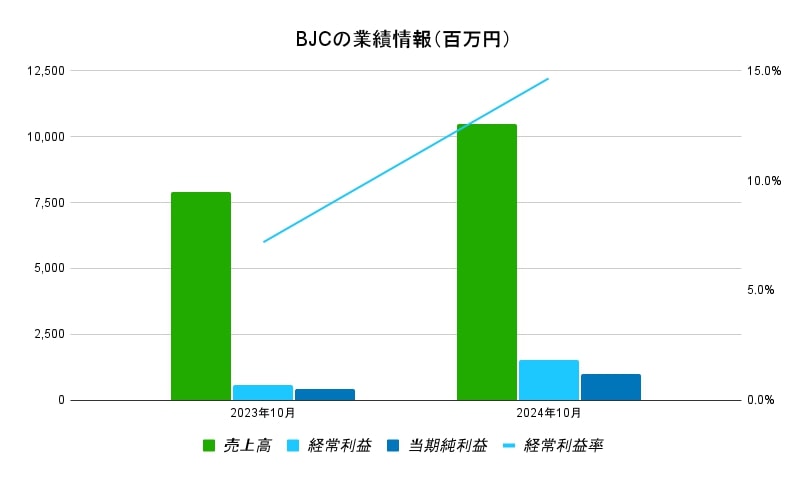 BJC業績データ
