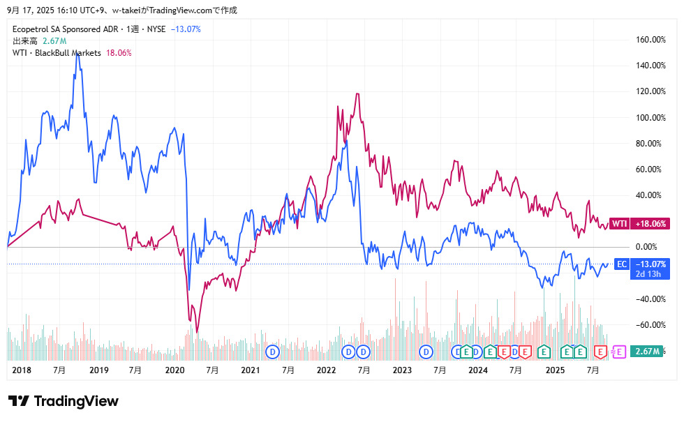 エコぺトロールと石油の推移