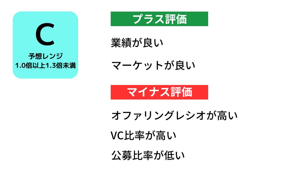 BJC初値予想
