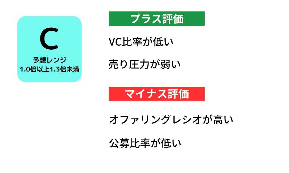 ムービンIPO評価