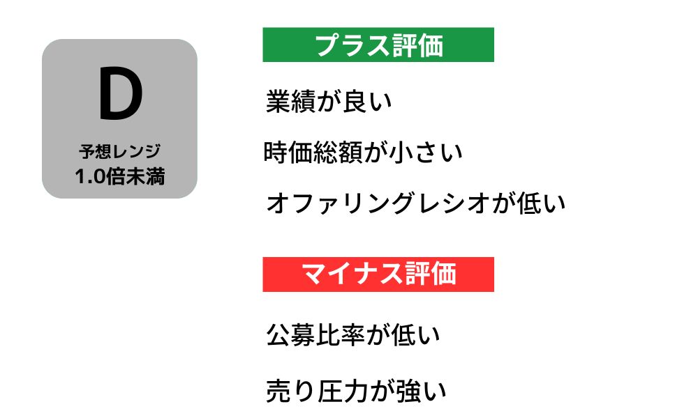 ウリドキ初値予想