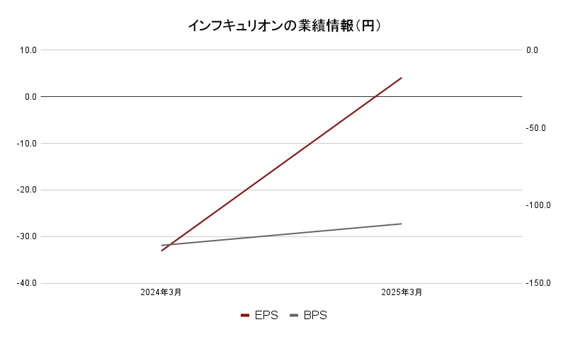 インフキュリオン業績データ