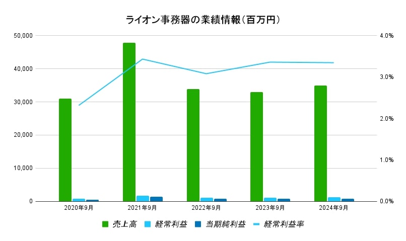 ライオン事務器 業績データ2