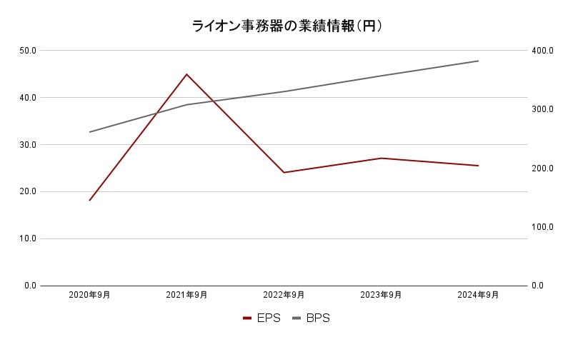 ライオン事務器　業績データ