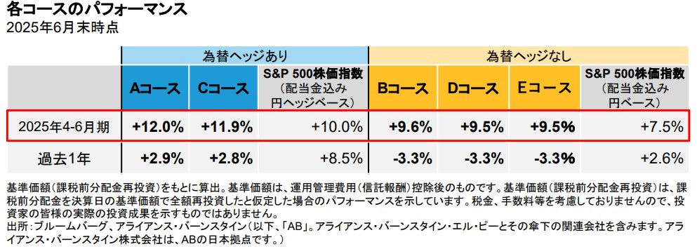 アライアンス・バーンスタイン・米国成長株投信
四半期レポート