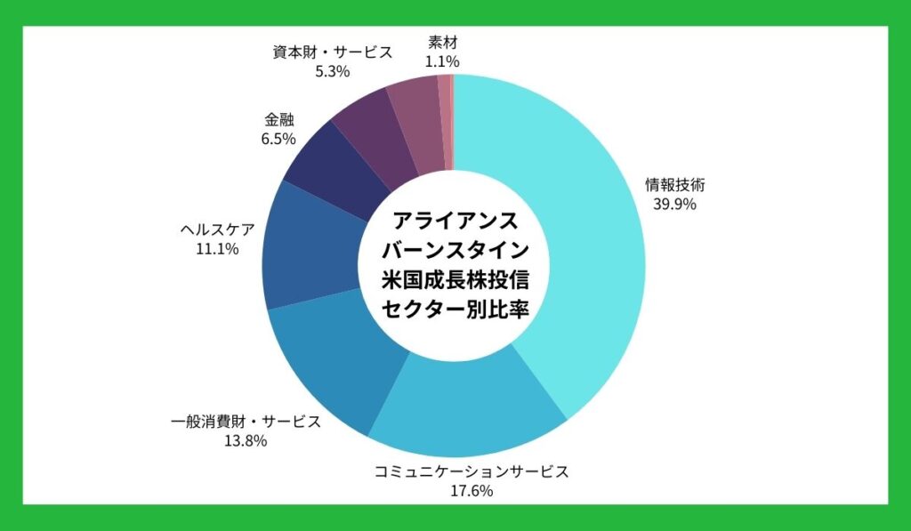 アライアンス
バーンスタイン
米国成長株投信
セクター別比率