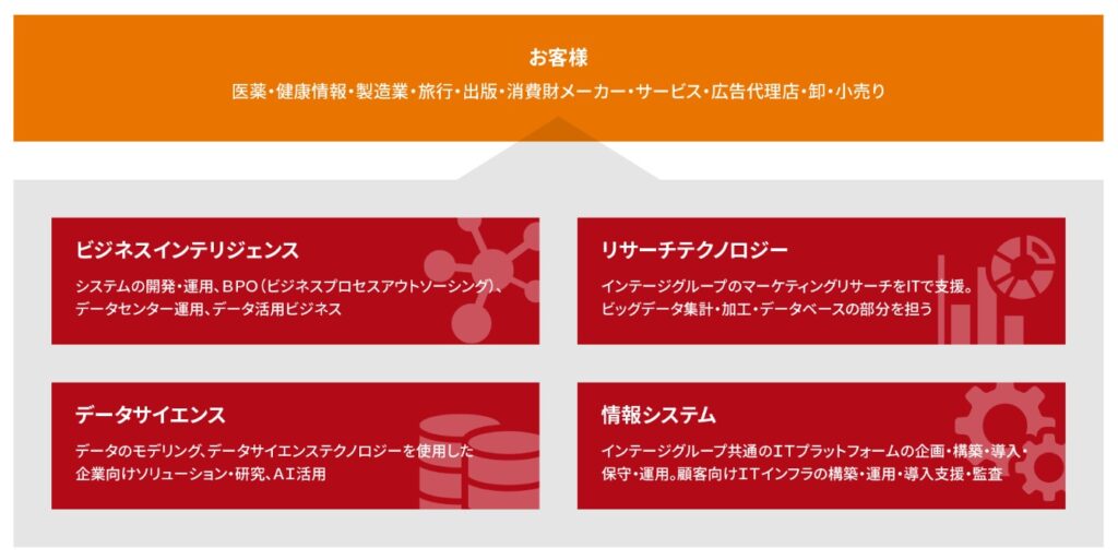 インテージ　ビジネスインテリジェンス