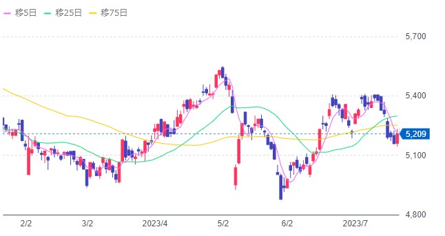 4452チャート画像