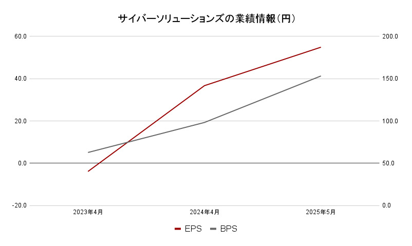 サイバーソリューションズ　業績データ2