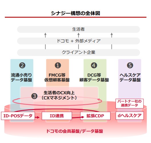NTTドコモ　シナジーのビジョン