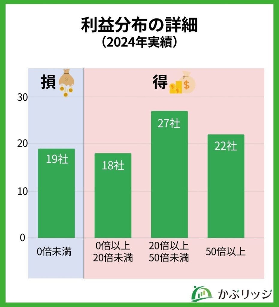 IPO利益分布