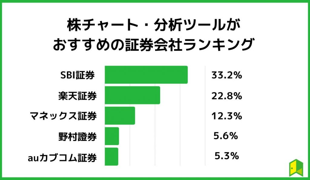 株チャートおすすめ証券ランキング