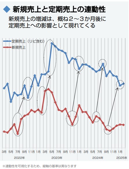 北の達人　決算説明資料新規売上と定期売上の関係　