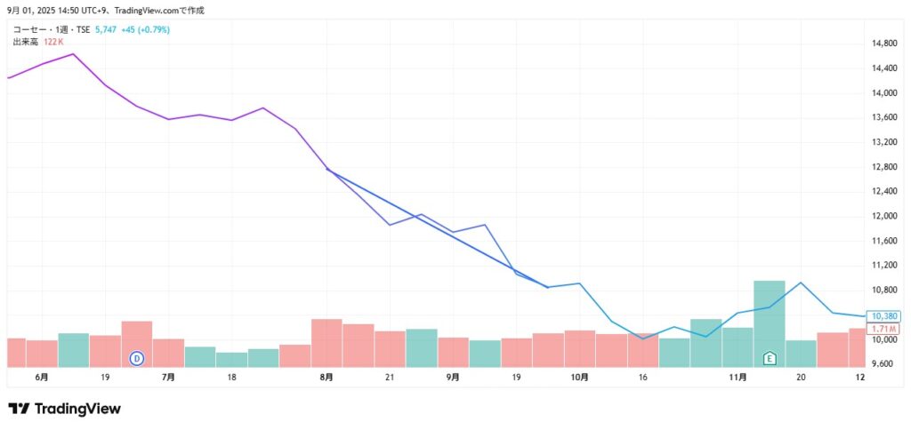 コーセー　株価　8－9月
