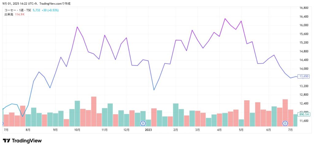 コーセー　株価　3月