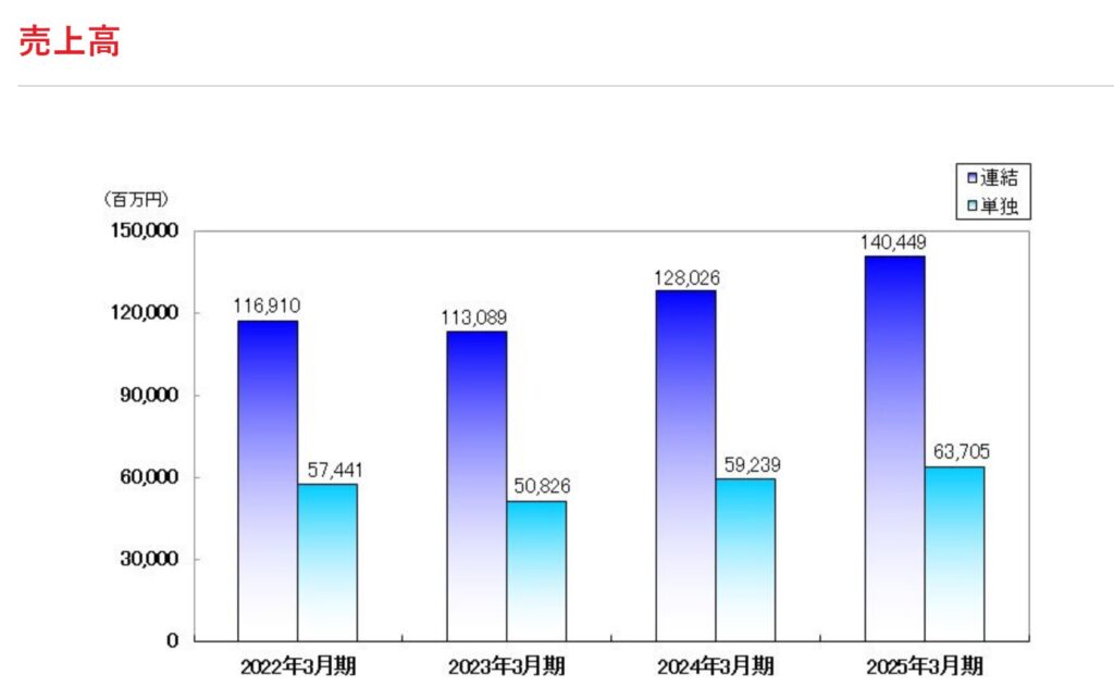 極東開発工業　売上高