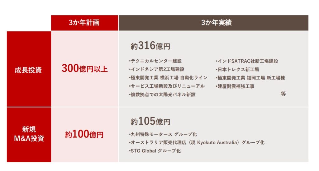 極東開発工業　中期経営計画　22-24