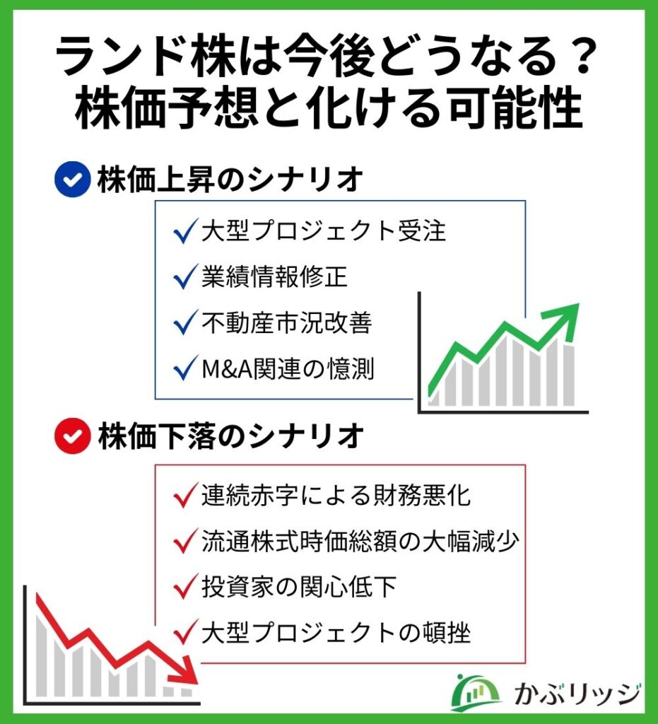 ランド株は今後どうなる？株価予想と化ける可能性