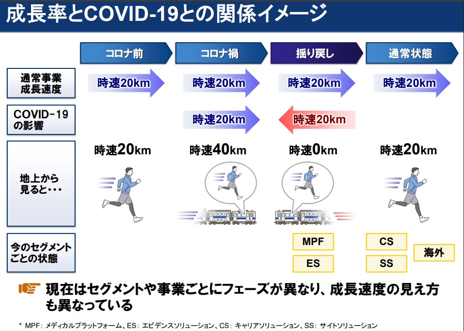 M3 成長率とCOVID-19との関係イメージ