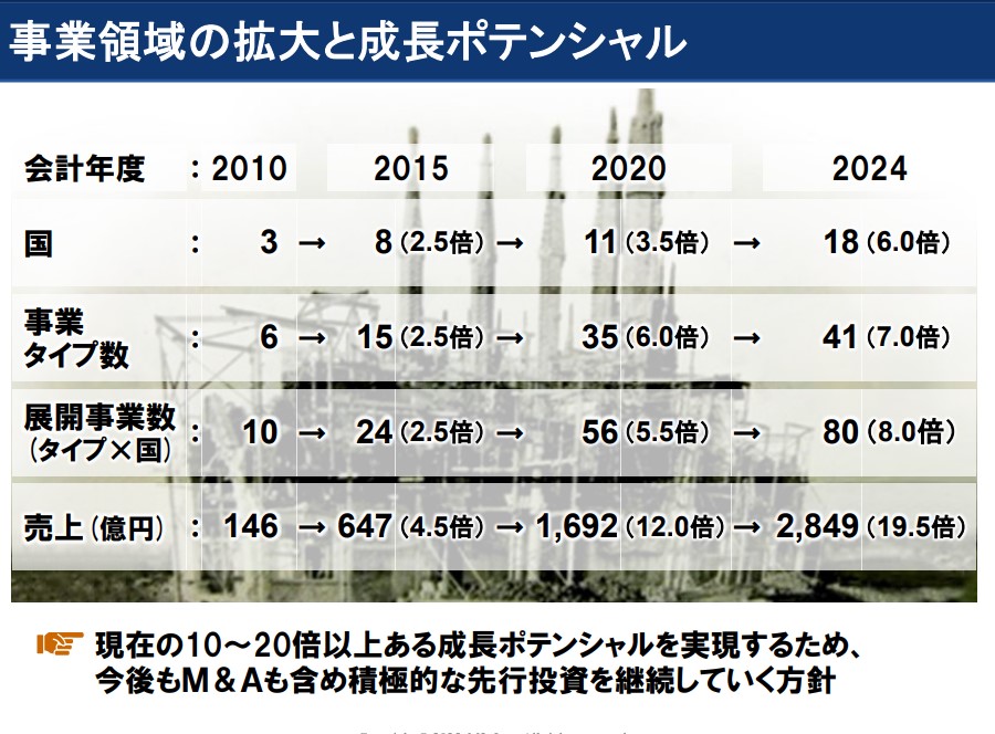 事業領域の拡大と成長ポテンシャル