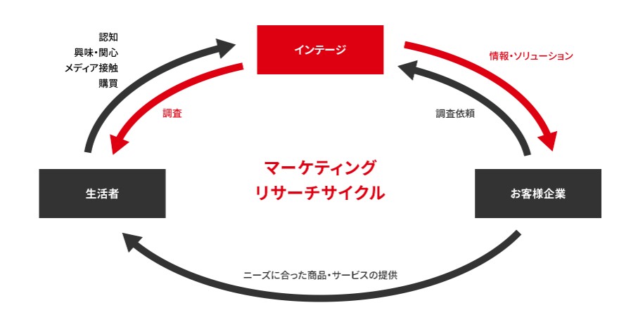 インテージ　マーケティング　図表