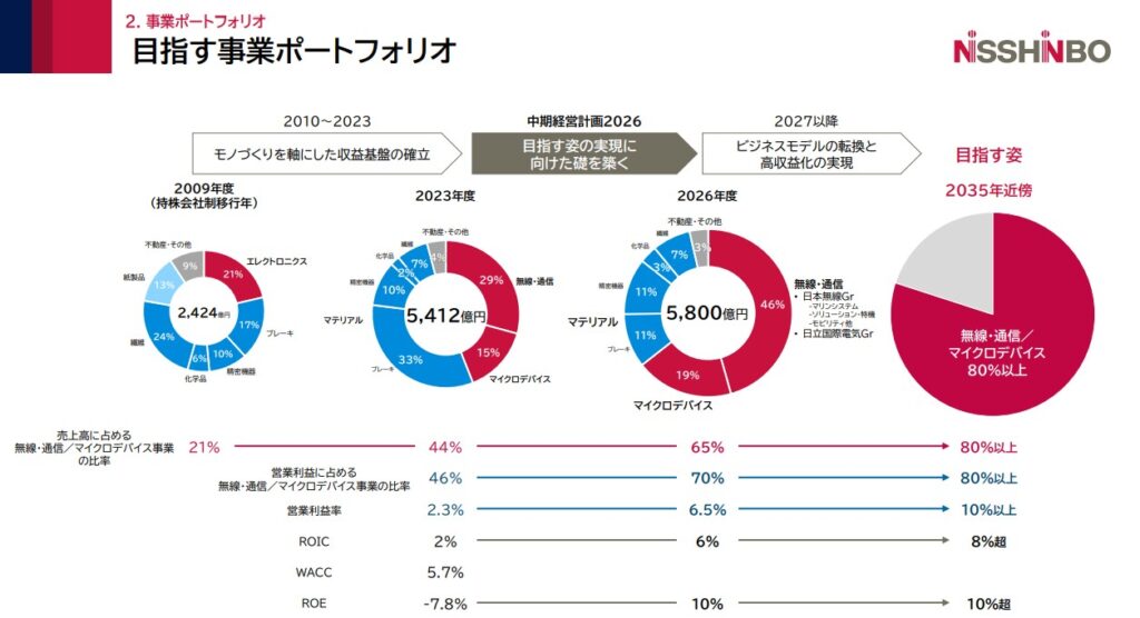 日清紡ホールディングス
目指す事業ポートフォリオ　